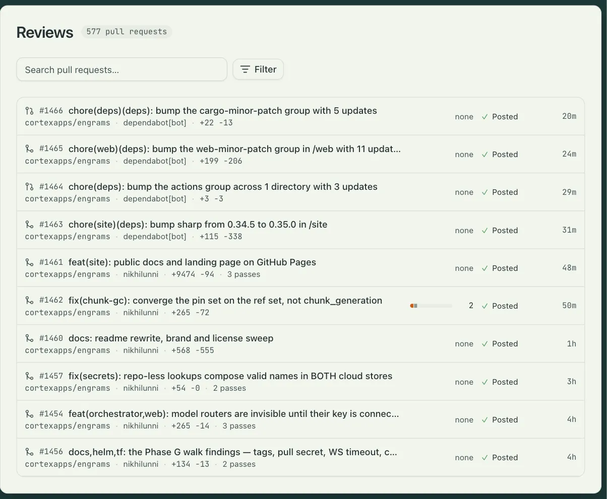The Reviews page, one row per reviewed pull request